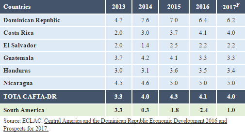 CAFTA-DR Economies Outpacing Growth in South America