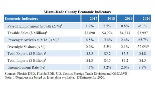 2021 Miami-Dade County Economic Indicators